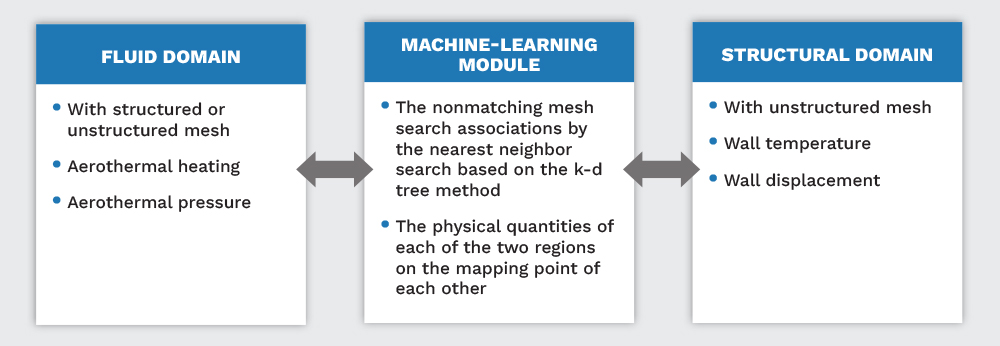 Figure 1. Details of the Interface Methodology (Source: R. Acharya).