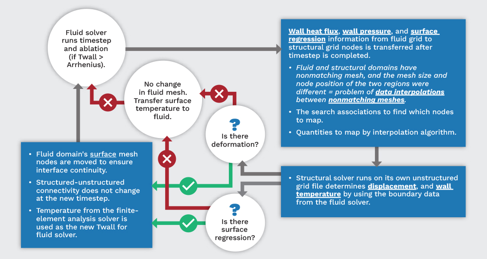 Figure 2. Decision Tree for Mesh Updates in the Fluid Domain (Source: R. Acharya).