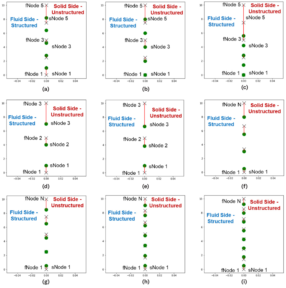 Figure 4. Determining Node Pairs for Data Exchange at the Fluid-Solid Interface (Source: R. Acharya).