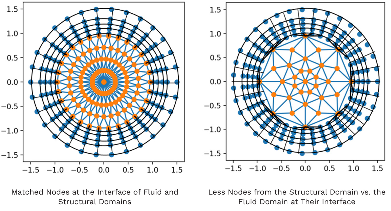 Figure 6. Dynamic Interface Identifying Matching Nodes at the Interface for Data Exchange Between Structured and Unstructured Mesh (Source: R. Acharya).
