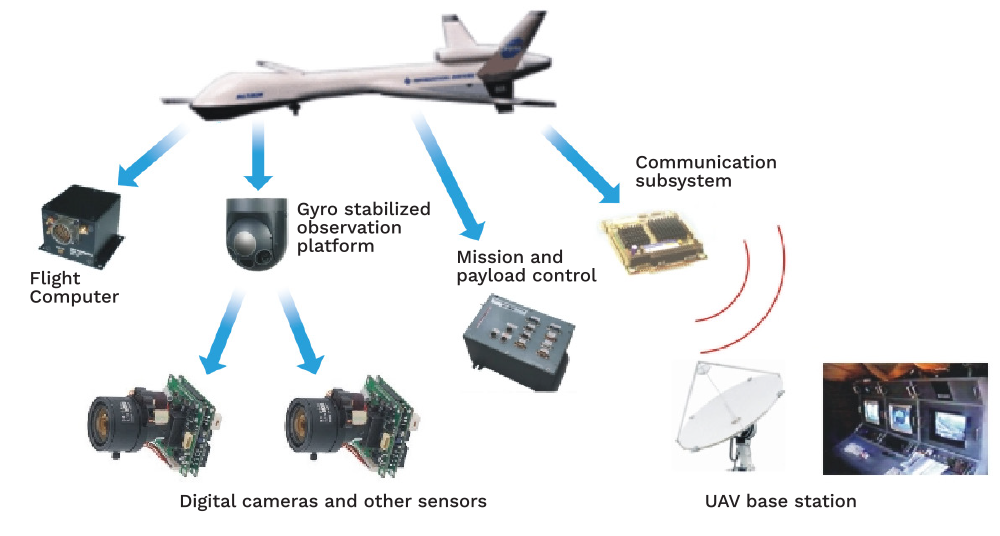 Figure 1. Representative UAS Configuration <em>(Source: Pastor et al. [1]).