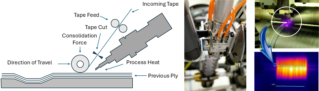 Figure 4. In Situ Automated Fiber Placement (AFP) Process With Laser Heat Source (Source: TSS/Albany).