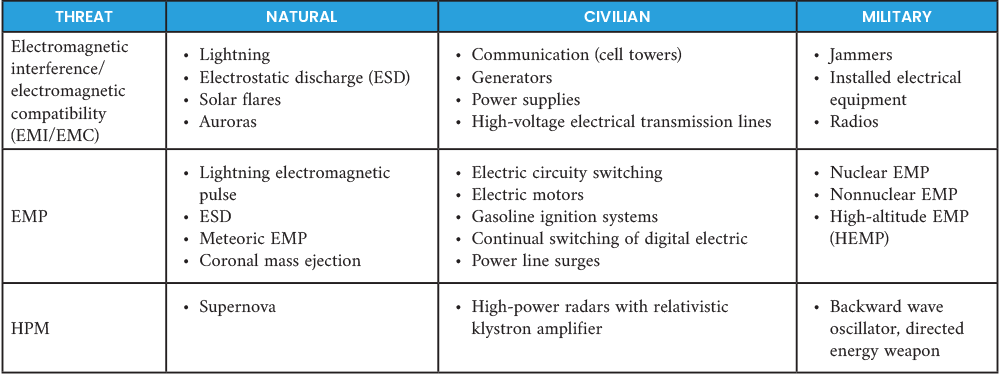 Table 1. EM Spectrum (Source: H. R. Luzetsky).
