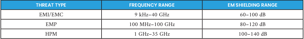 Table 2. Frequency and Shielding Ranges for EM Threats (Source: H. R. Luzetsky).