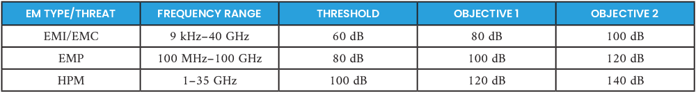 Table 3. EM Shielding Design Parameters for the UAS Demonstrator (Source: H. R. Luzetsky).