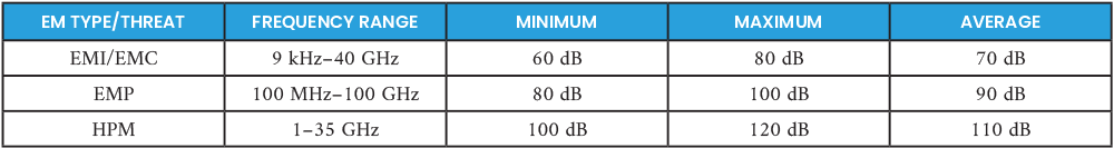 Table 4. EM Shielding Summary for the UAS Demonstrator (Source: H. R. Luzetsky).