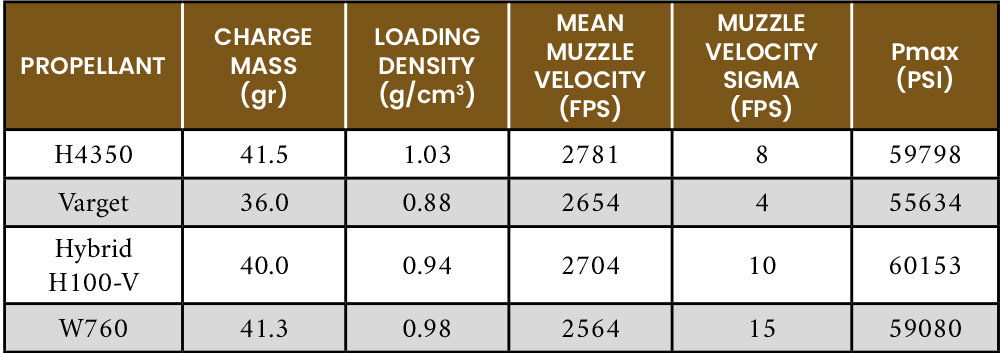 Table 1. Summary of Propellant Test Performance (Source: J. Siewert).