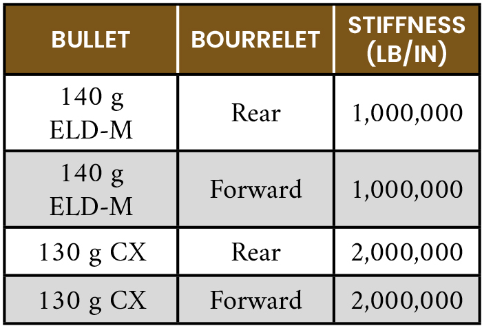 Table 1. Stiffness Values for the 6.5-mm Bullet Bourrelets (Source: J. Siewert).