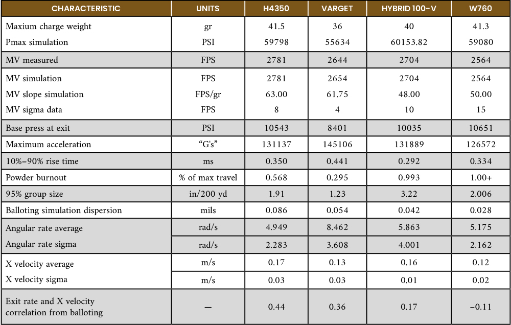 Table 3. ELD-M – Propellant Characteristic Performance Summary for the 140-gr, 6.5-mm Projectile (Source: J. Siewert).